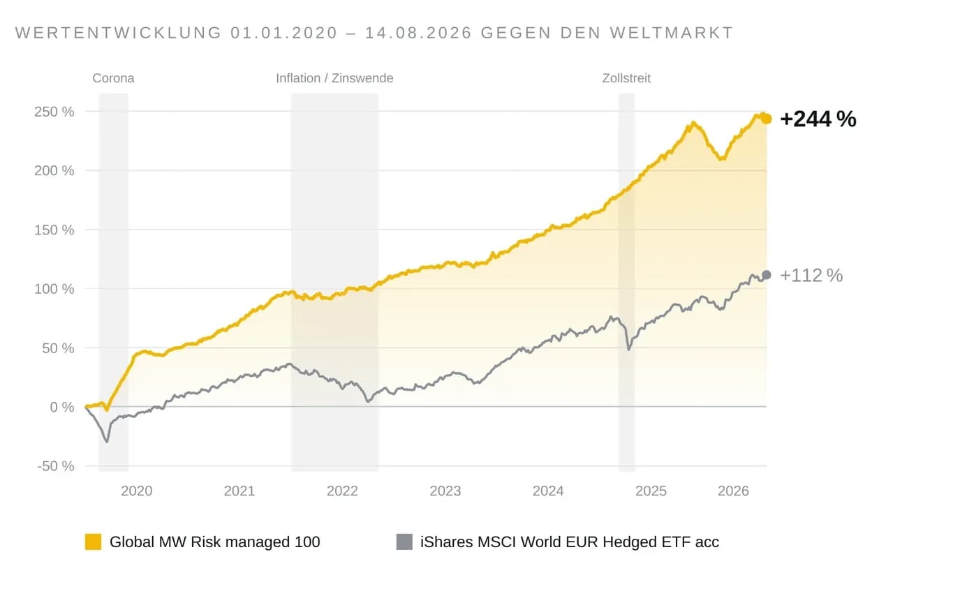 Wertentwicklung Global MW Risk Managed gegenüber iShares MSCI World EUR Hedged ETF vom 01.01.2020 bis 14.08.2026: +244 % gegenüber +112 %